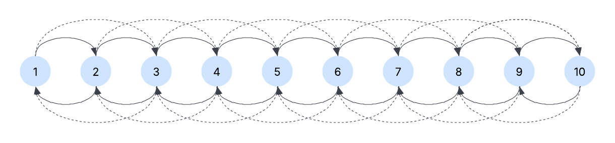 Graph construction using 2-hop technique