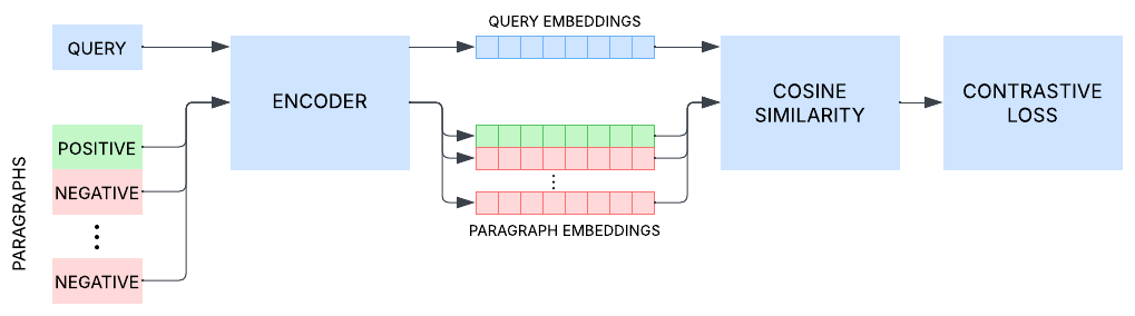 Fine-tuning pipeline