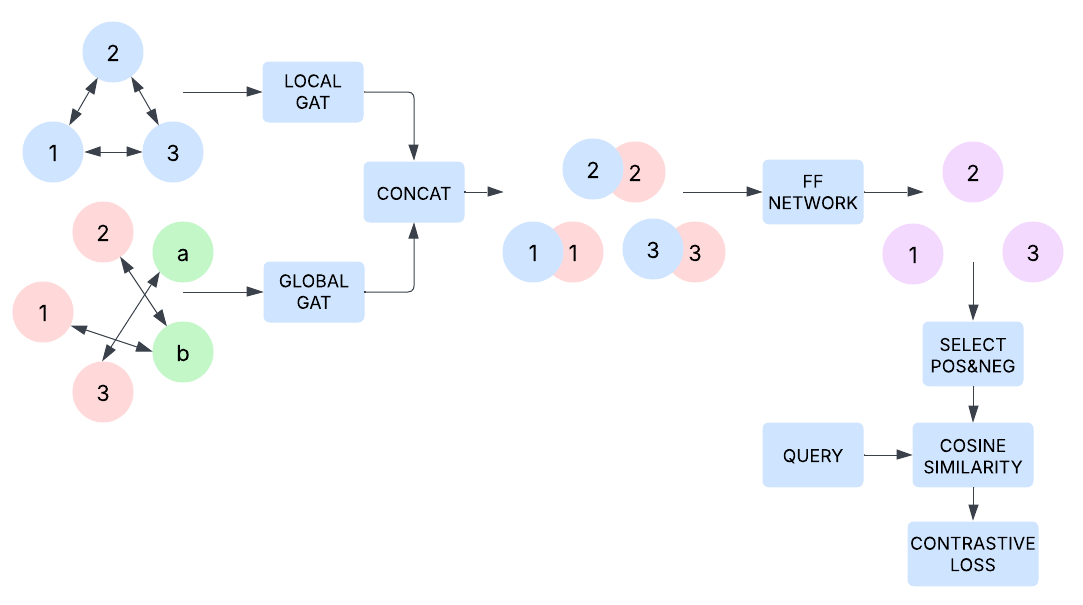 Graph-based fine-tuning pipeline