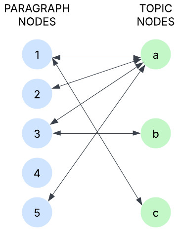 Graph construction using topic (threshold) technique