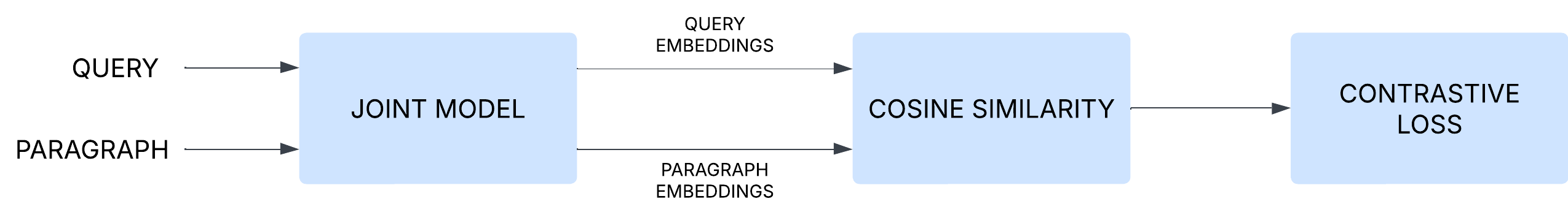 Siamese encoder architecture