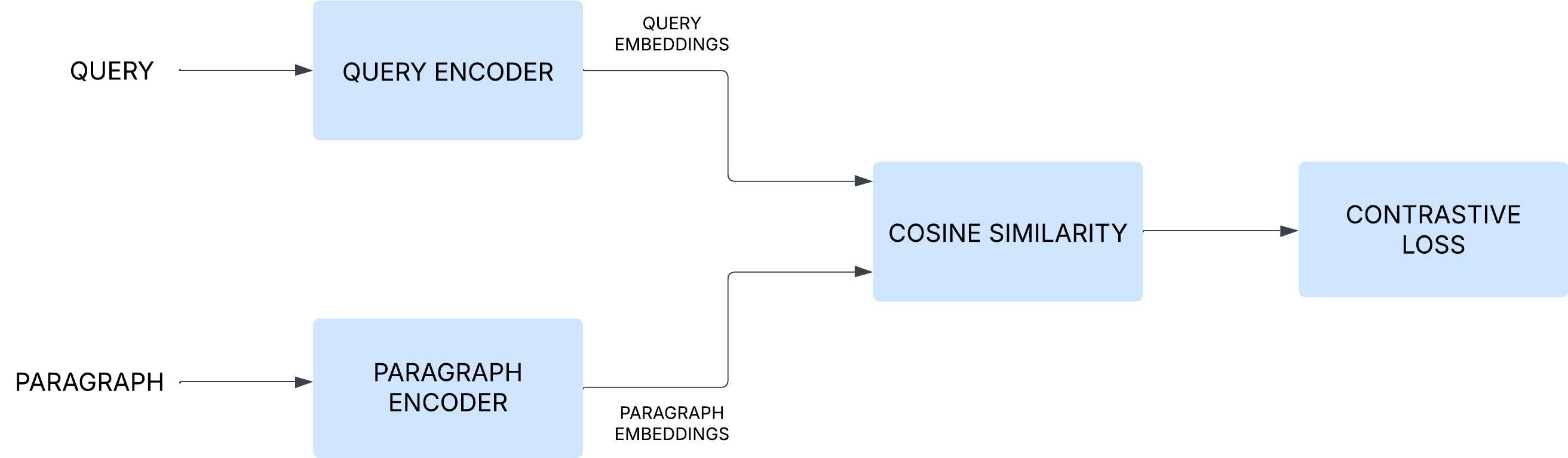 Two-Tower encoder architecture
